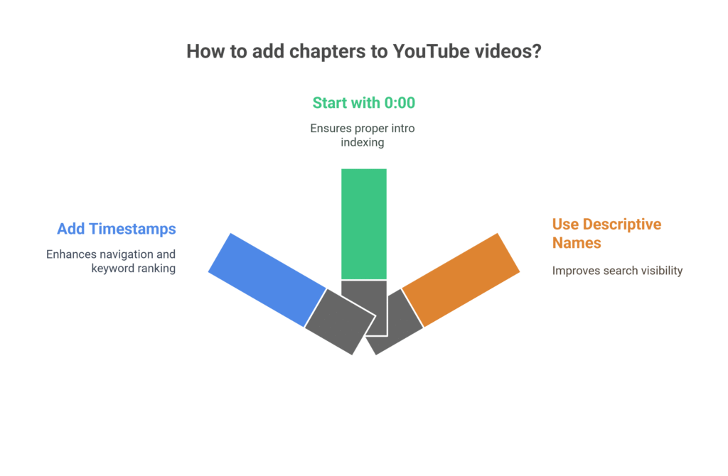 adding chapters in youtube videos