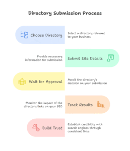 Directory Submission Process