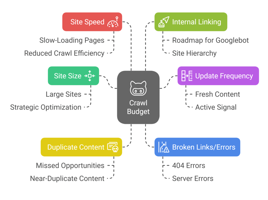 factors affecting crawl budget