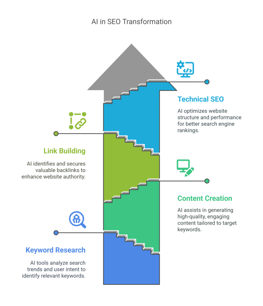 how ai help in SEO
