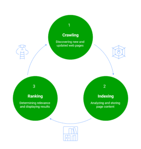 how search engines work