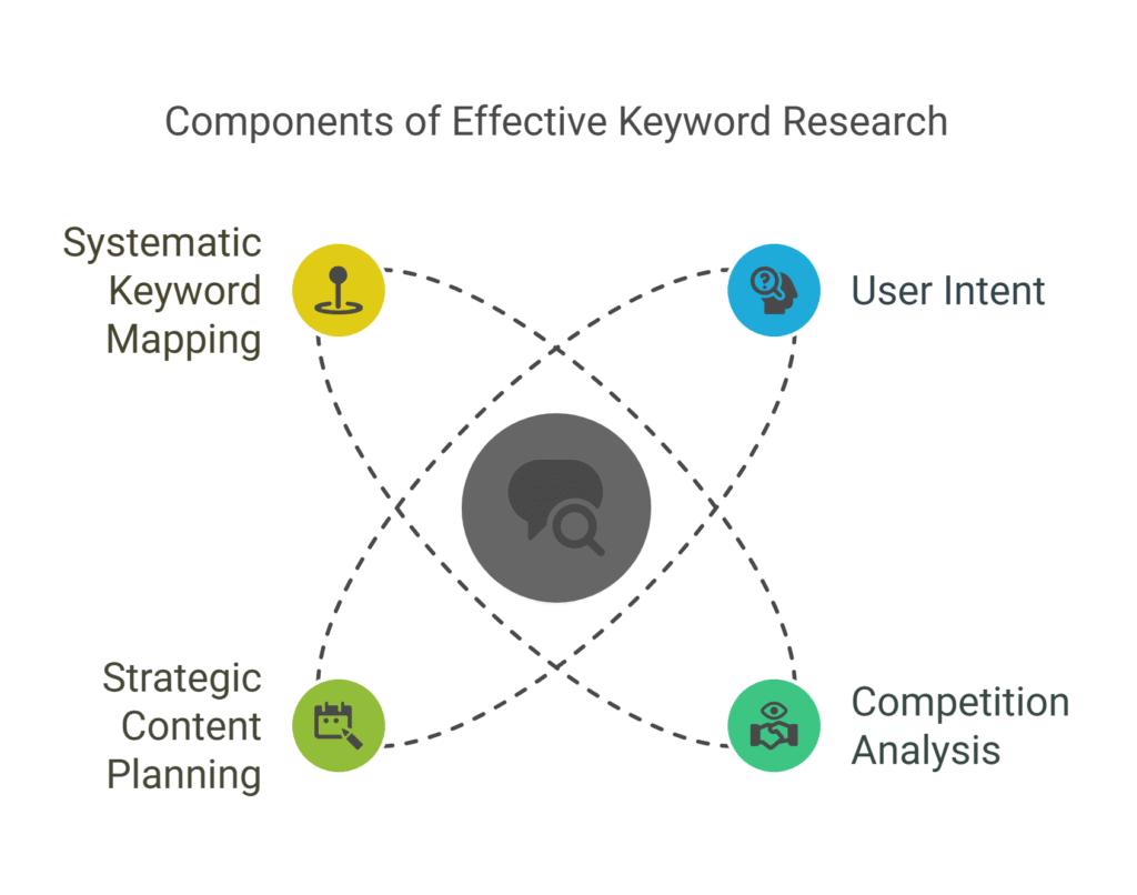 effective keyword research process