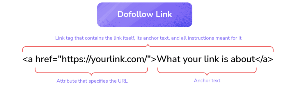Do-follow backlink