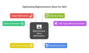bigcommerce store seo optimization