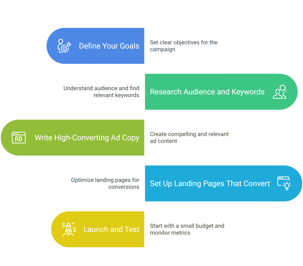 ppc ad campaign