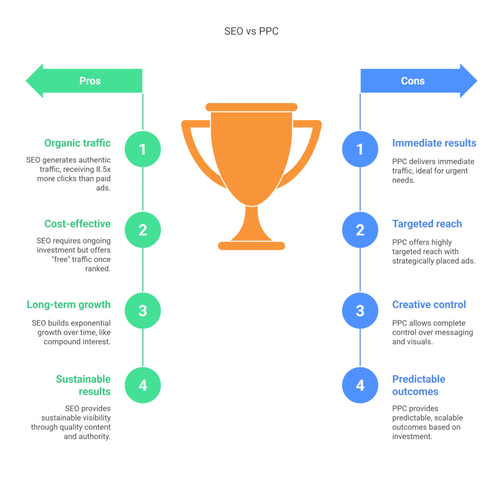 pros and cons of seo and ppc