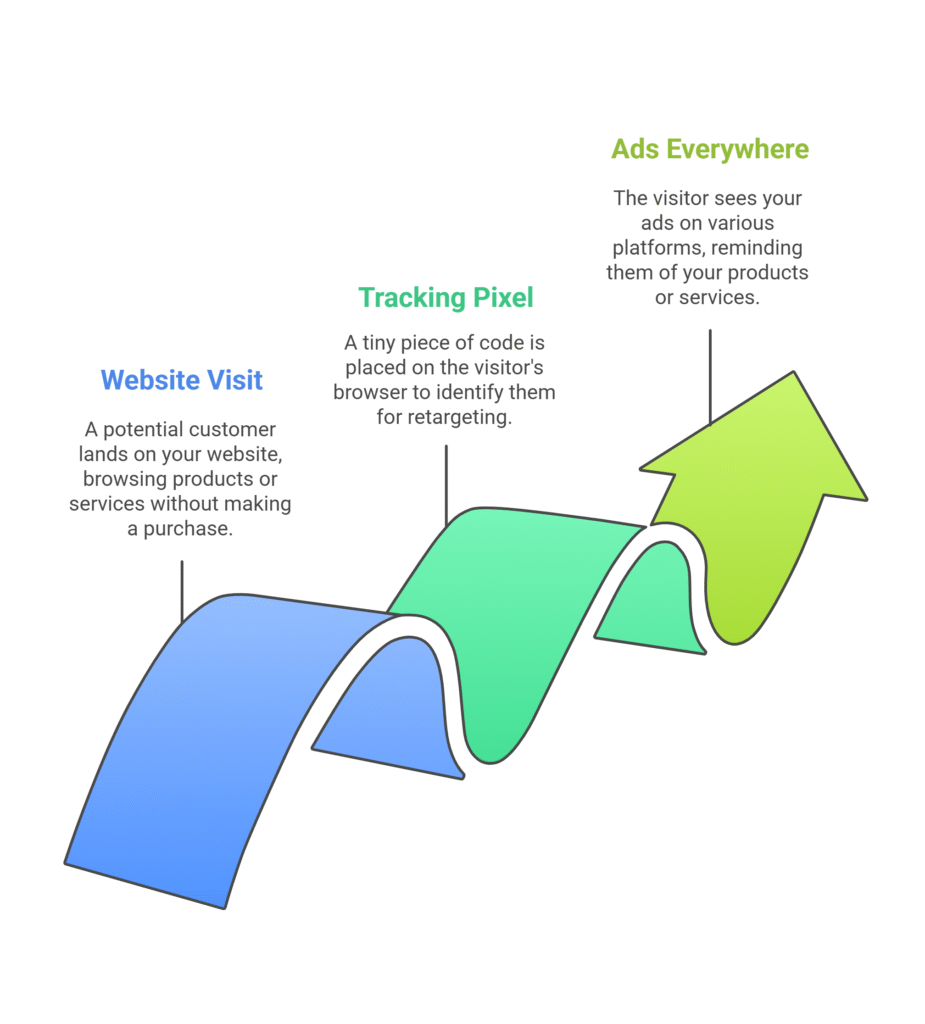 how retargeting works