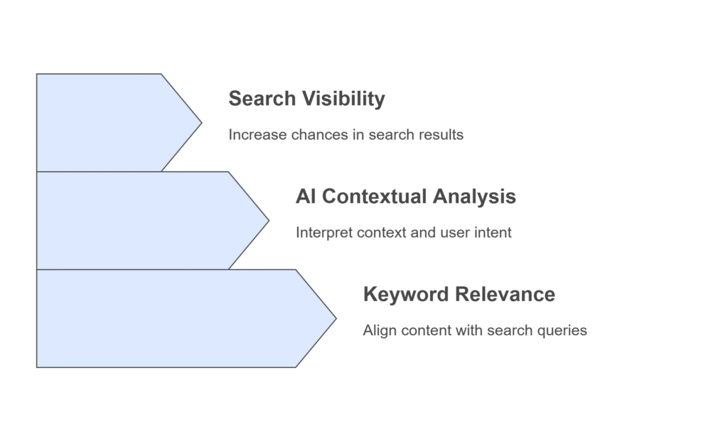 why search engine needs keywords
