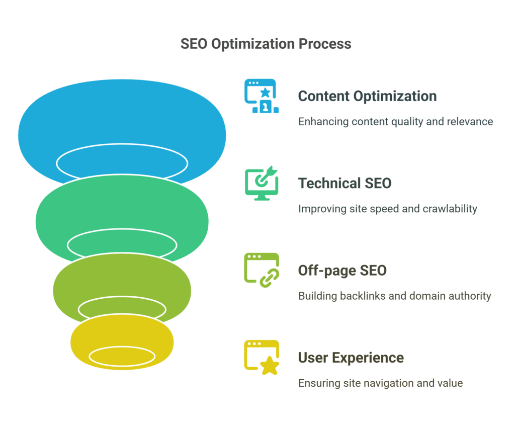 SEO optimization process
