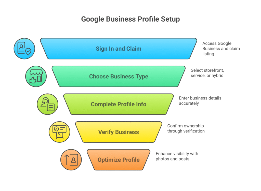 setting up Google business profile
