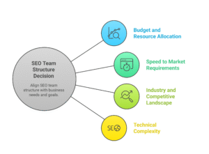 structure of seo team