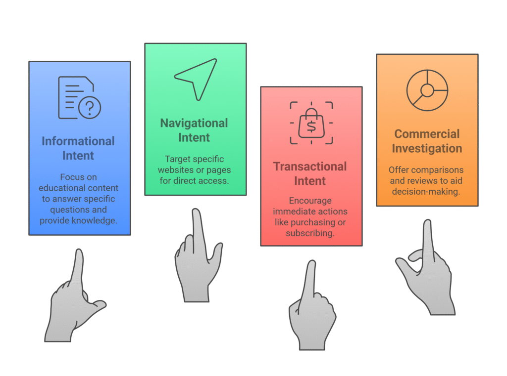 types of intents of keywords