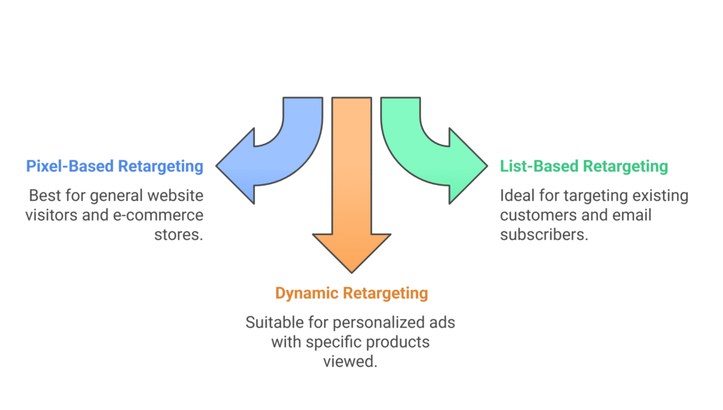 types of retargeting