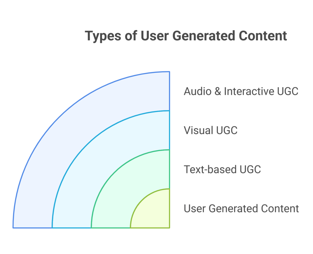 types of user generated content