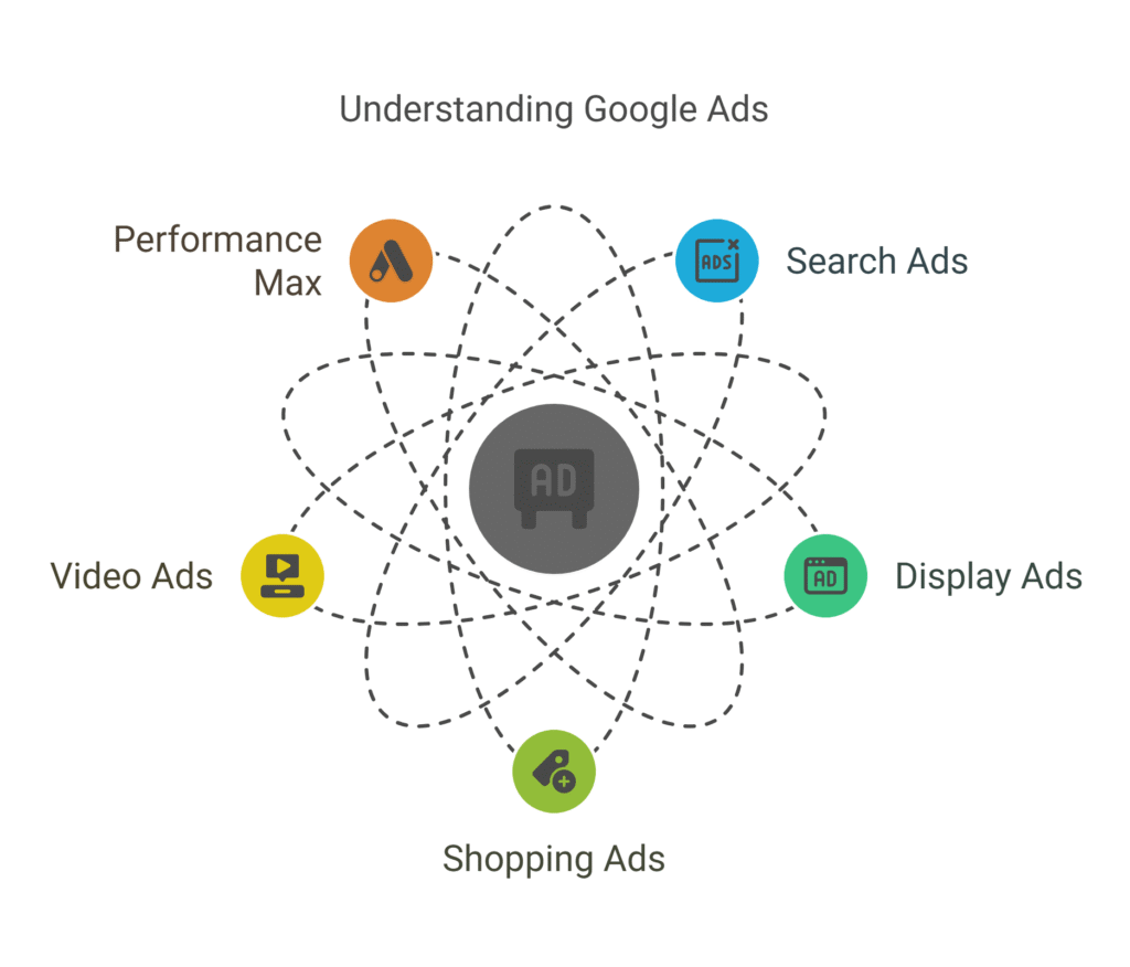 understanding google ads
