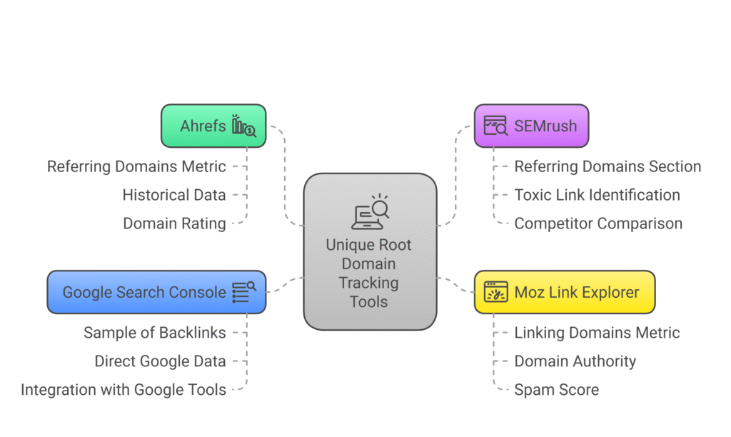unique root domain tracking tools