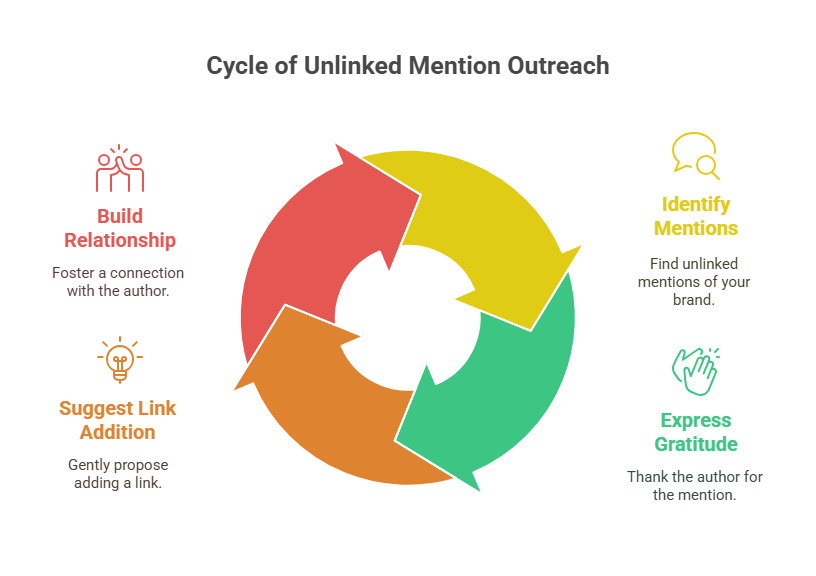 unlinked mentions Outreach Tactics