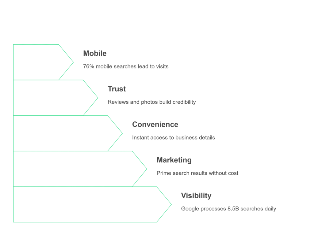 why google business profile matters