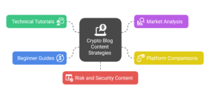 Blog Topics That Drive Traffic & Links in the Crypto Niche