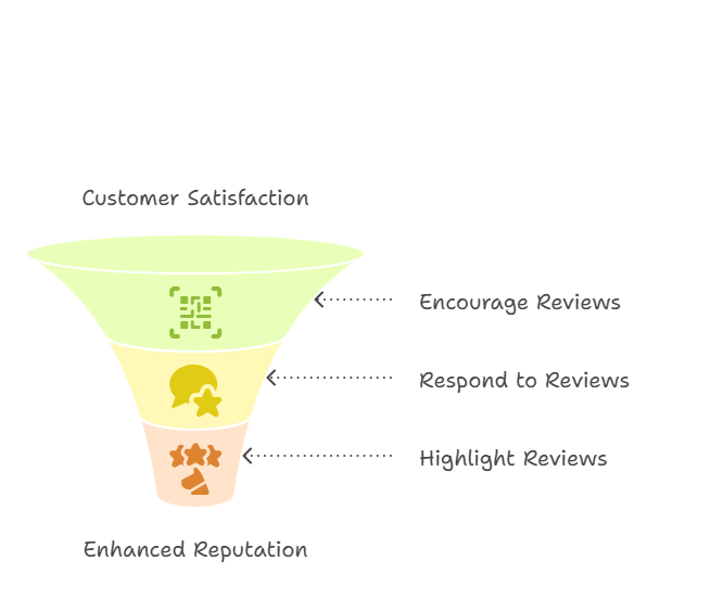 Boost Your Reputation with Reviews