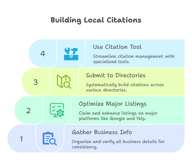 Build Local Citations