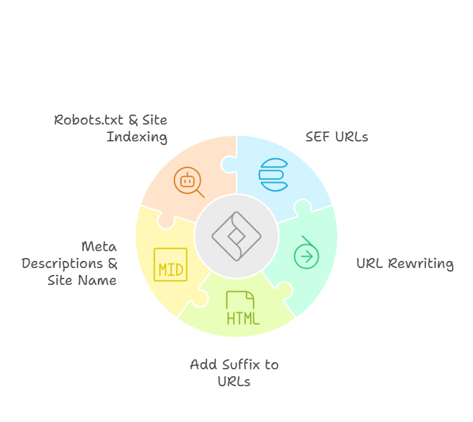 Built-In SEO Features in Joomla