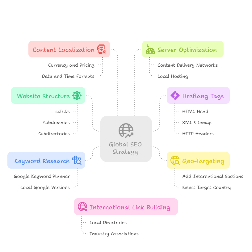 Core Elements of a Global SEO Strategy