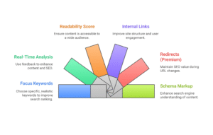 core features of yoast SEO
