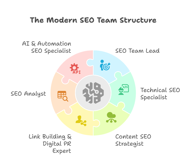 Core Roles in a Modern SEO Team