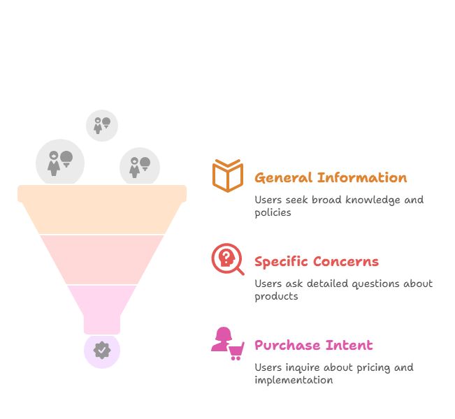 Dedicated FAQ Page vs. In-Page FAQs