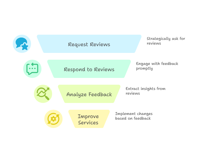 Generate and Manage Customer Reviews