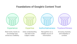 Google's Content Trust