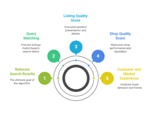 How Etsy's Search Algorithm Works