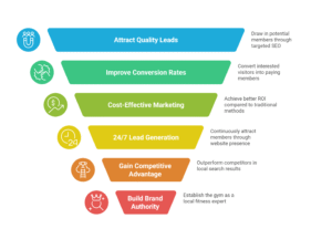 How SEO Can Grow Your Memberships
