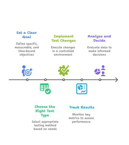 How to Run an SEO Test Step-by-Step