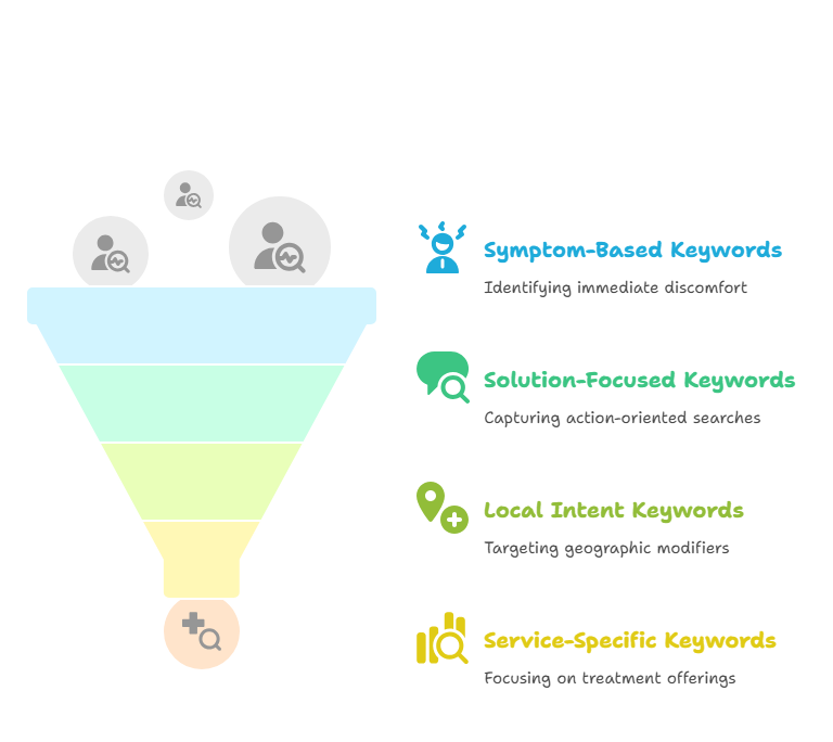 Keyword Research