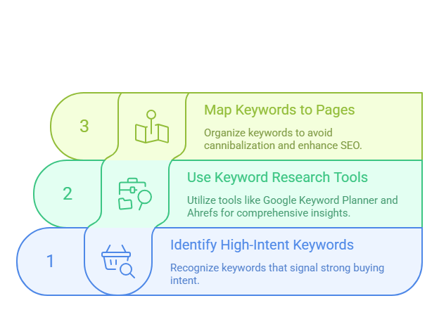 Keyword Research Strategies