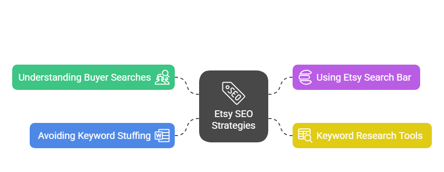 Keyword Research for Etsy