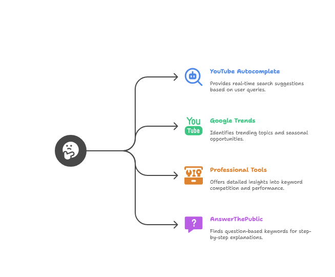 Keyword Research for Videos