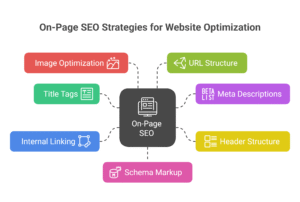 On-Page SEO Strategies for Website Optimization