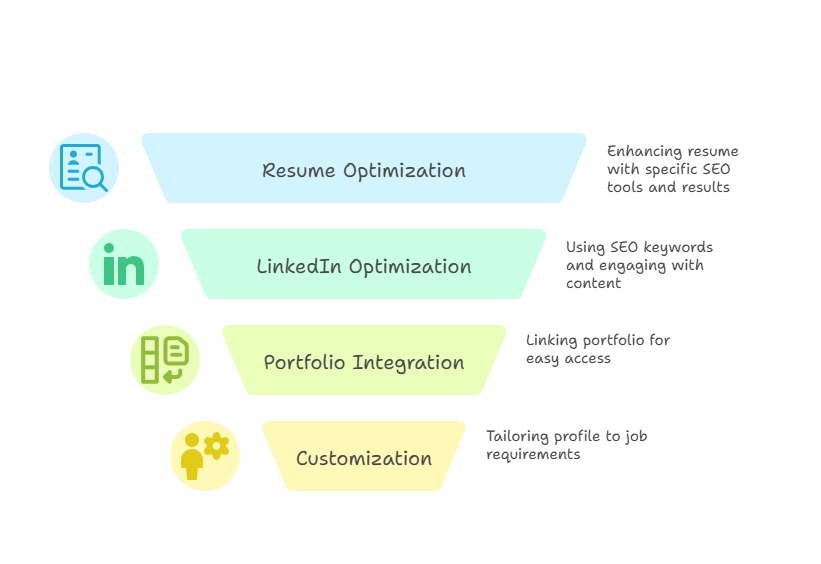 Optimize Your Resume and LinkedIn Profile