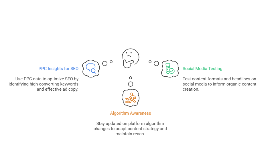 PPC & Social Media