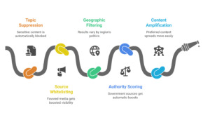 Political Influence and Censorship Signals
