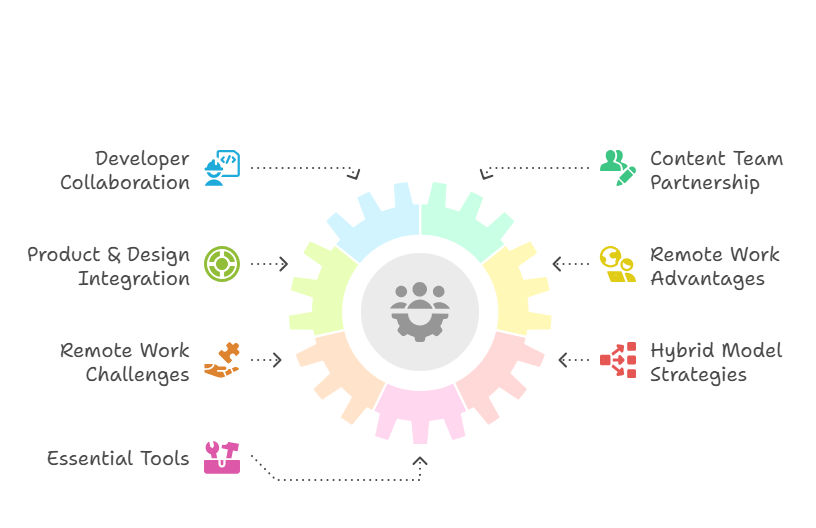 SEO Teams Collaborate