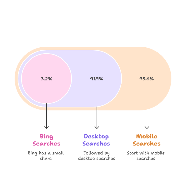 Search Engine Usage Patterns