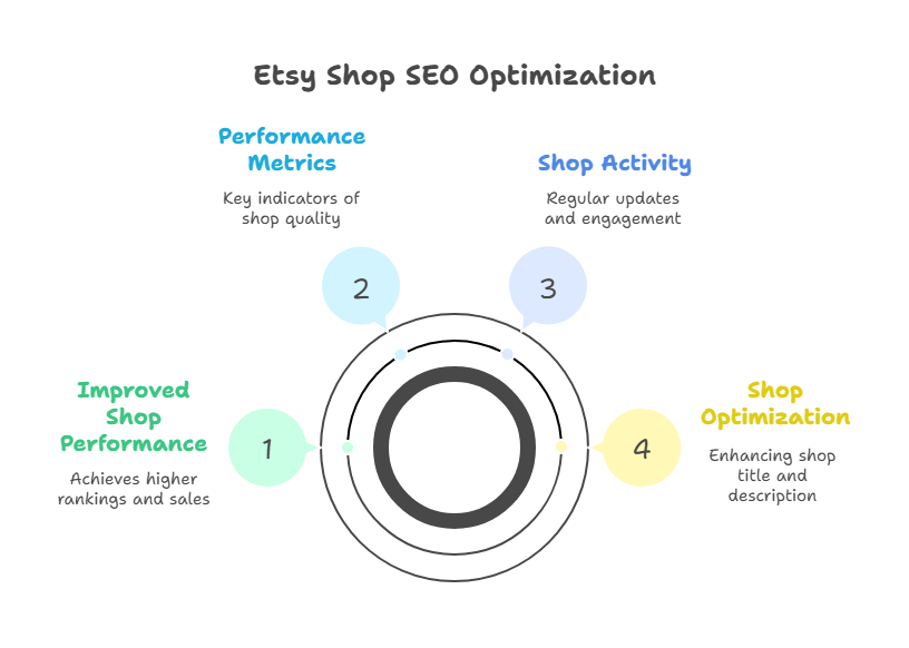 Shop-Level SEO Optimization