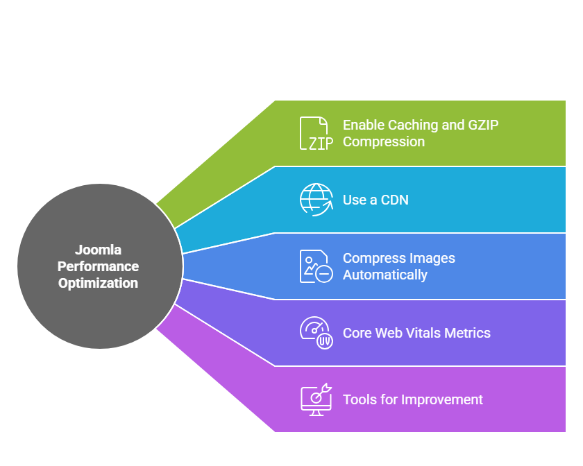 Site Performance & Core Web Vitals