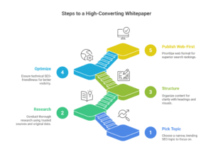 Steps to a High-Converting Whitepaper