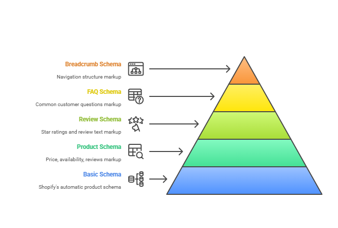 Structured Data & Schema Markup for Shopify