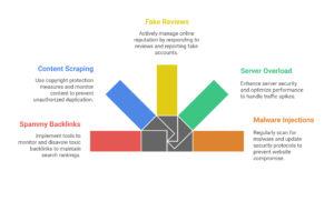 types of negative seo